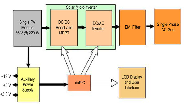 The microinverter, with its components and peripheral The microinverter